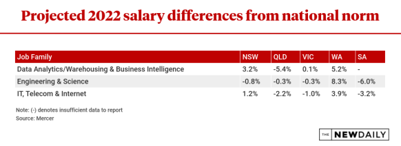 Pay rise