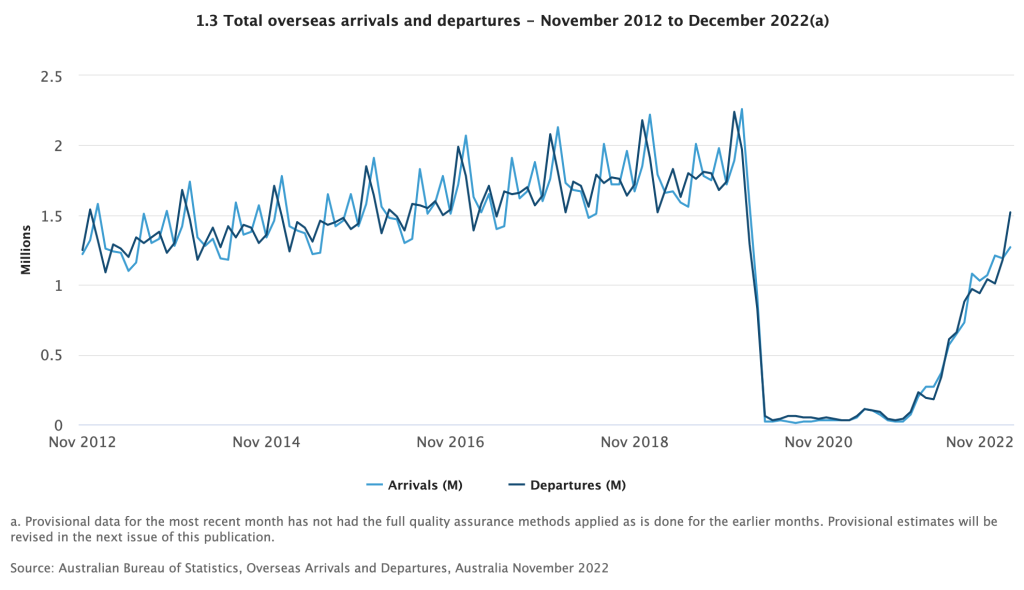 Pictured is the ABS graph for international arrivals and departures