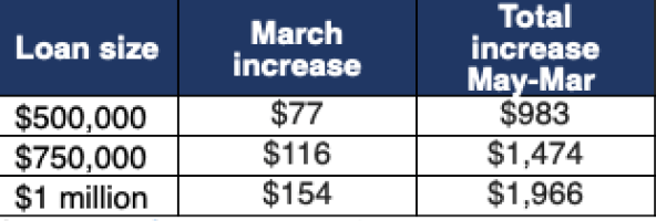 interest rates